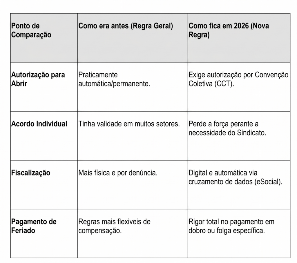 Tabela comparativa elaborada por Caio Prado Advocacia mostrando as novas regras para trabalho em feriados no comércio em 2026. O quadro destaca a transição da Portaria 671 para a Portaria 3.665/2023, reforçando a obrigatoriedade da convenção coletiva e o fim da validade do acordo individual.
