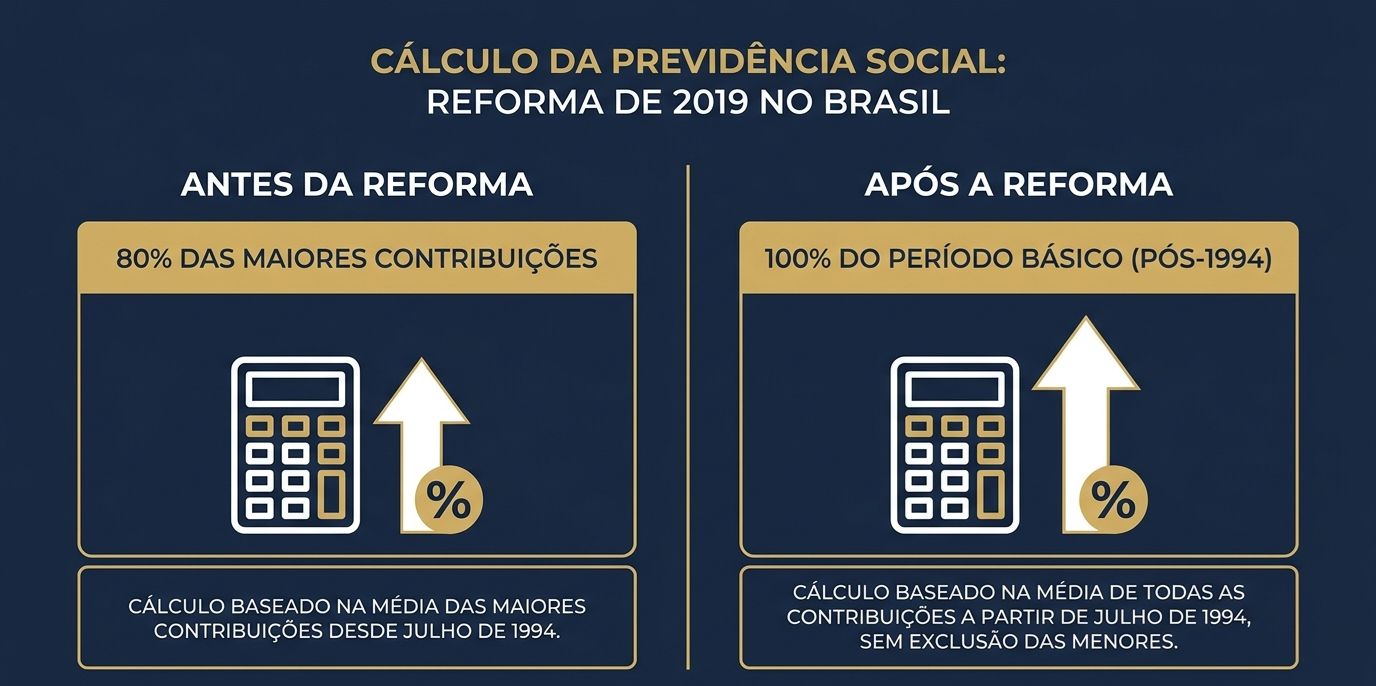 Gráfico comparativo do cálculo da média salarial do INSS antes e depois da Reforma da Previdência.